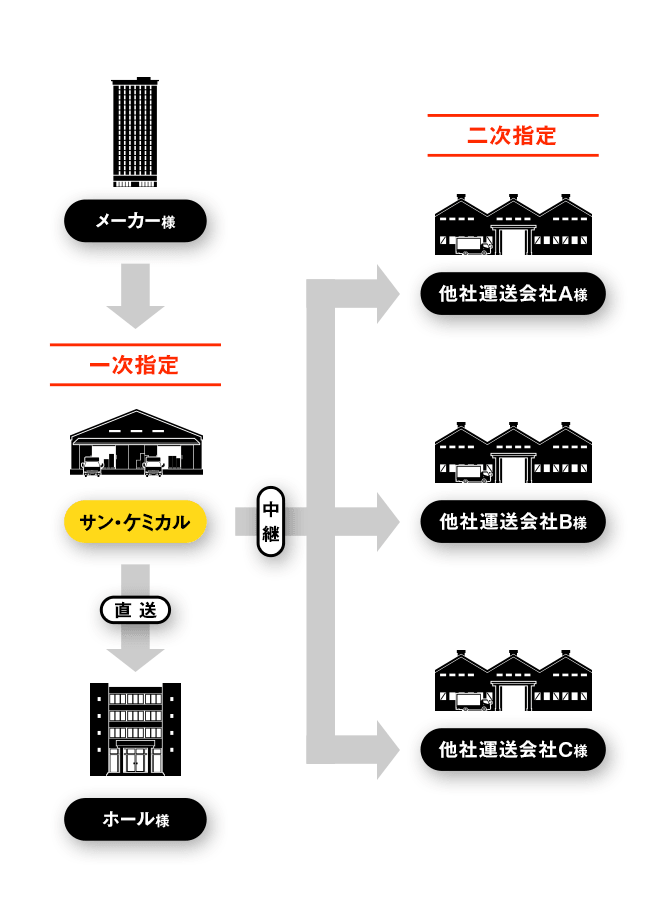 メーカー輸送の流れ