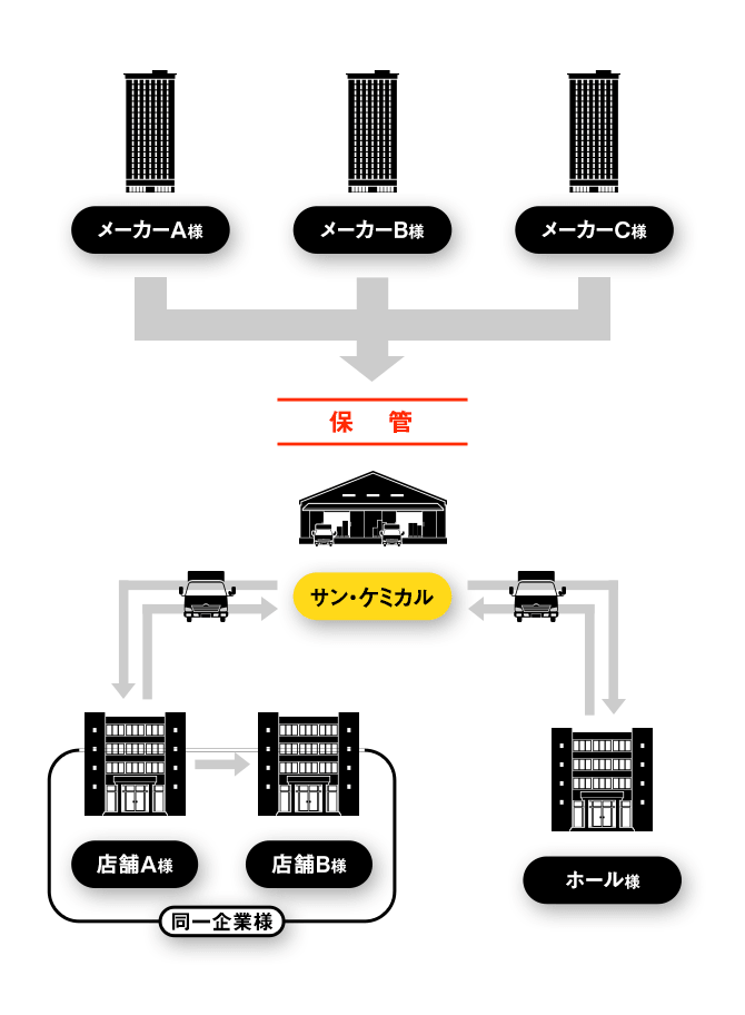 ホール輸送の流れ